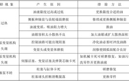 液压泵故障分析及解决办法（工程机械）值得收藏(噪声液压泵振动管路空气)