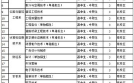 阜新高等专科学校招生专业及最好的专业有哪些