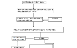 绿化苗木进场验收步骤你可知道