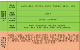 临床医学在职研究生报考条件和要求有哪些，专科能考吗