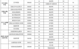 2024天府新区航空旅游职业学院选科要求对照表