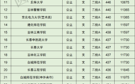 吉林省二本师范类学校有哪些