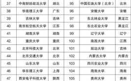 2024山东985和211大学名单及全国排名多少位