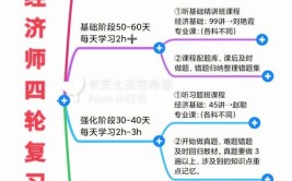 高级经济师备考全流程终于捋清楚了