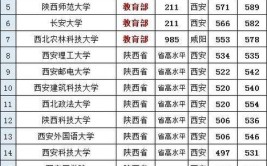 在陕西的211大学有哪些