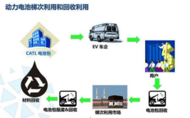 电动汽车废旧动力电池该如何处理？追踪循环利用的过程(动力电池回收格林电池梯次)