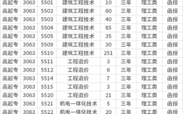 福建信息职业技术学院有哪些专业？