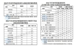 2024甘肃分数线最低的二本大学