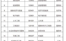 成都工业学院2022年本专科招生章程