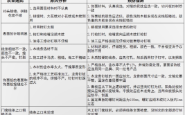 工程质量通病防治秘籍：《装饰装修8大分项质量通病防治图册》(通病防治图册分项工程质量)