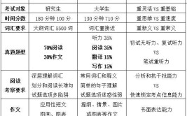 四六级和考研英语有什么区别