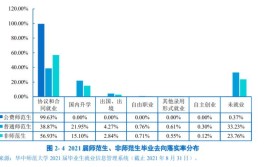 师范类就业率最低的专业