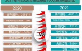 石狮：12345便民服务热线6月份数据公布“求挪车”仍居榜首(导报海峡来电共计数据)