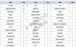 哪些大学有气象技术与工程专业专业