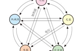 能量守恒和机械能守恒区别