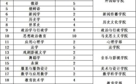 天津师范大学合作办学2+2专业有哪些