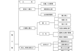 物业全流程23张表格