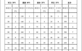 考研英语60分相当于六级多少分