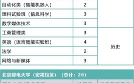 北京邮电大学2023年在浙江各专业招生人数