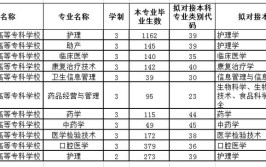 黑龙江护理高等专科学校有哪些专业？