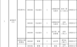 安徽地区有哪些在职人员可选择的管理类专业报考