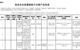 羊腿肉、绿豆芽、黄花鱼……河北人注意！这些批次产品抽检不合格(检出不符合食品安全国家标准研究院)