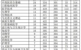 大连医科大学2021年考研初试科目及参考书目