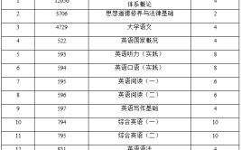 英语专业自考本科科目有什么