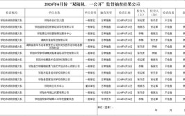 2023年广东省东莞市产品质量双随机专项监督抽查结果公告(不合格质量监督集团有限公司监督总体)