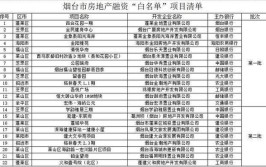 周口首批180个“四保”重点项目白名单出炉(项目建设项目年产产业园万吨)