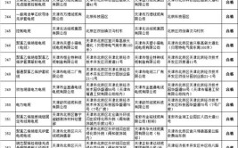 天津市北辰区公布2021年重点产品质量监督抽检项目抽检结果（车用汽柴油、电线电缆等产品）(标称北辰科技有限公司车用有限公司)