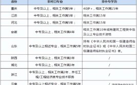 2022年西藏二级建造师报名条件