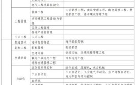 2024能考二建的专业对照表