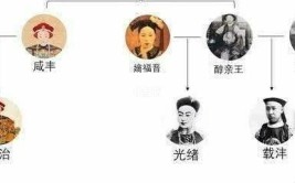 咸丰和光绪是什么关系