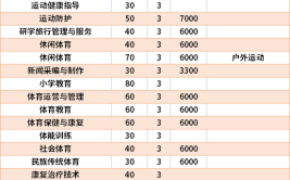 广西体育高等专科学校高职对口中职自主招生专业有哪些？