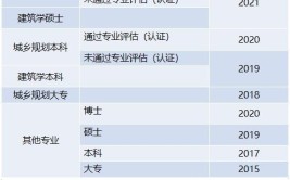 2022年注册城乡规划师职业资格考试的报考条件考试科目等