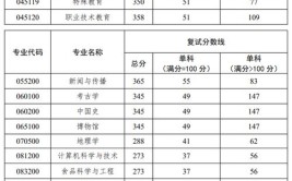 2024北京联合大学考研分数线