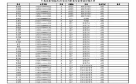 中央美术学院2023年在辽宁各专业招生人数