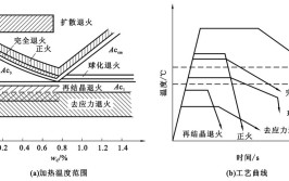 不容错过(拉伸退火设计尺寸工件)