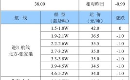 运价仅为公路四分之一(通航船舶航道运价仅为)