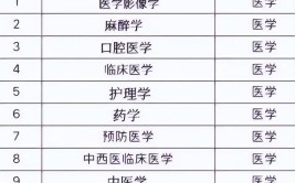 大学很辛苦的专业公开医学或只排到第二名榜首才是真的难