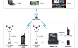 基于5G技术研发ARM架构个人电脑和图传控制盒(新田科技无人机架构控制)