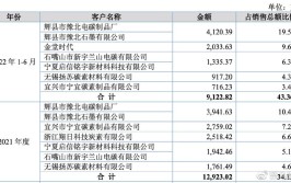 采购金额还现数据“打架”(股份万元供应商金额采购)