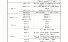 2022年扬州建筑工程专业中级职称申报要求