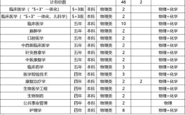 大连医科大学2023年在内蒙古各专业招生人数