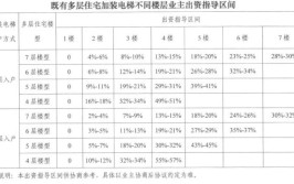 层高6楼加装电梯每户出资多少参考上海市指导办法