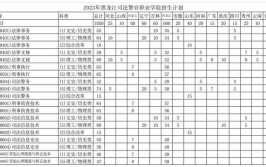 黑龙江司法警官职业学院2023年在甘肃各专业招生人数