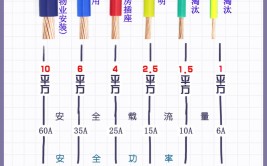 装修必读：5分钟学会电线选购技巧(电线装修选购技巧颜色)