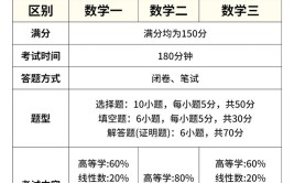 数一数二以及数三的区别你了解吗