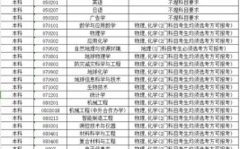 东华理工大学抚州校区有哪些专业